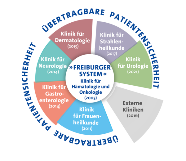  Freiburger System