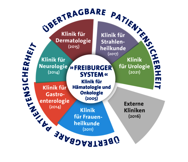  Freiburger System