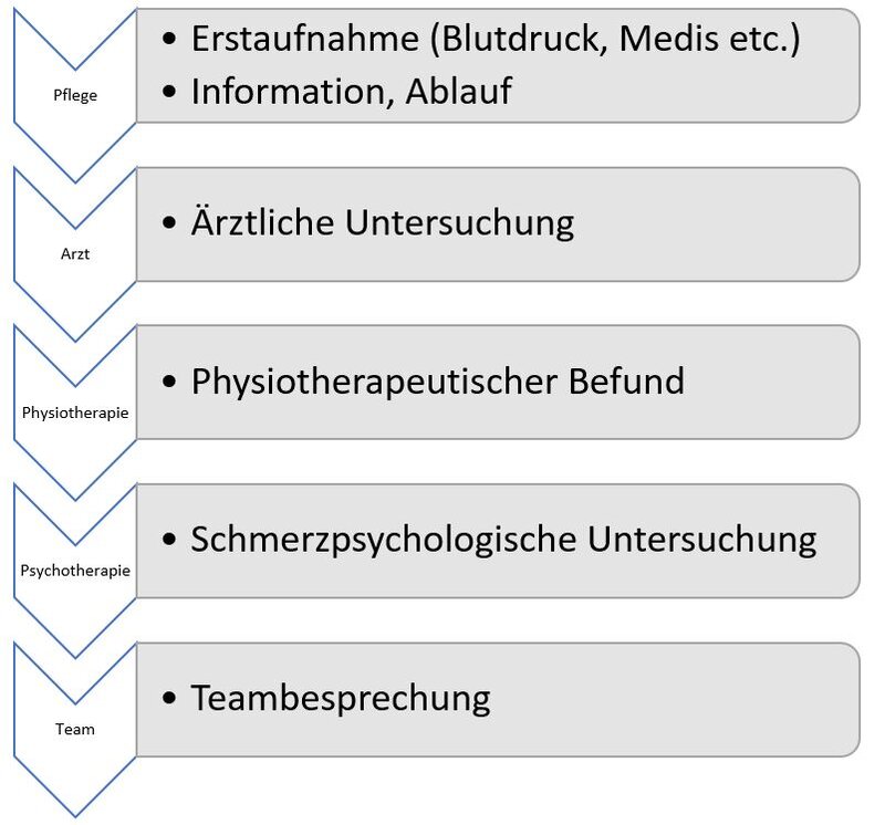 Ablauf eines multimodalen Assessments