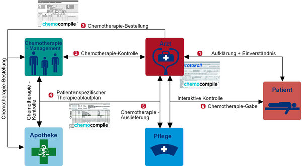 Arbeits-Abläufe-Chemo-Compile