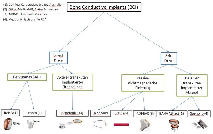 Knochenverankerte Hörsysteme / Bone conduction implants (BCI)