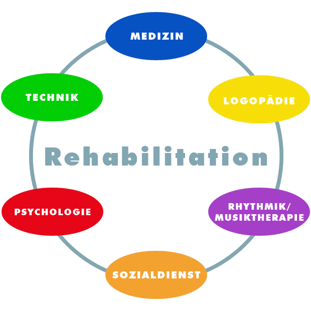 Diagramm zeigt in einem Kreis um das Wort Rehabilitation angeordnet die Bereiche der Rehabilitation