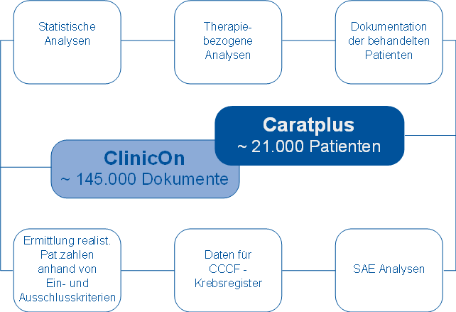 Tumorbasisdokumentation